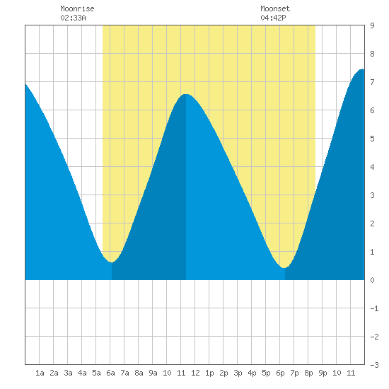 Pompeston Creek tide chart for Friday, June 24, 2022