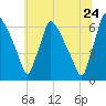 Pompeston Creek tide chart for Friday, June 24, 2022