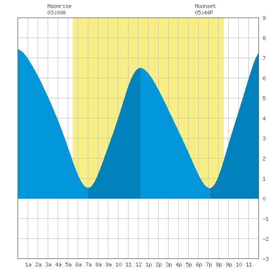 Pompeston Creek tide chart for Saturday, June 25, 2022