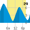 Pompeston Creek tide chart for Wednesday, June 29, 2022