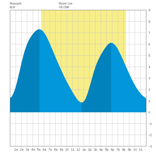 Pompeston Creek tide chart for Friday, June 3, 2022