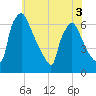 Pompeston Creek tide chart for Friday, June 3, 2022