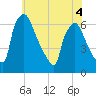 Pompeston Creek tide chart for Saturday, June 4, 2022