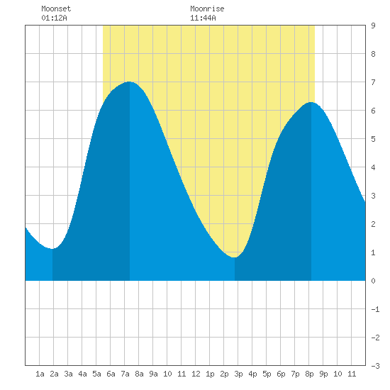 Pompeston Creek tide chart for Monday, June 6, 2022