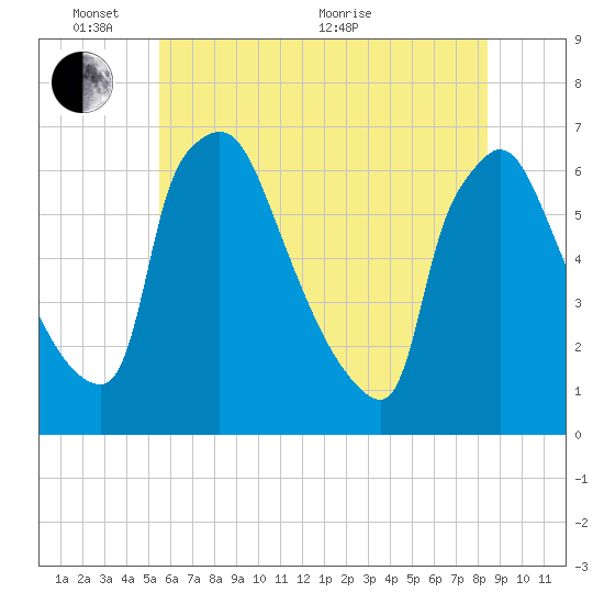 Pompeston Creek tide chart for Tuesday, June 7, 2022
