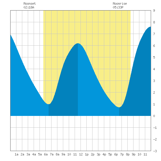 Pompeston Creek tide chart for Sunday, July 10, 2022