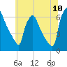 Pompeston Creek tide chart for Sunday, July 10, 2022