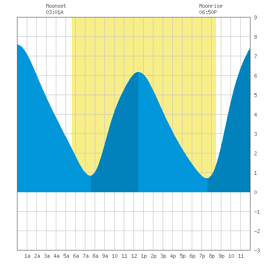 Pompeston Creek tide chart for Monday, July 11, 2022