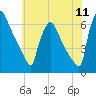 Pompeston Creek tide chart for Monday, July 11, 2022