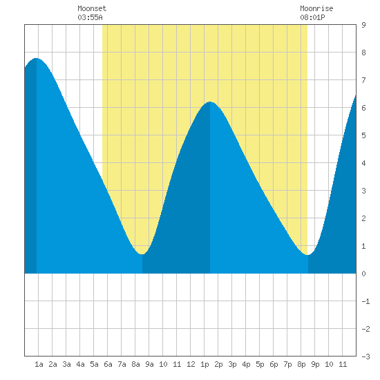 Pompeston Creek tide chart for Tuesday, July 12, 2022