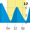 Pompeston Creek tide chart for Tuesday, July 12, 2022