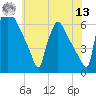 Pompeston Creek tide chart for Wednesday, July 13, 2022