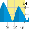 Pompeston Creek tide chart for Thursday, July 14, 2022