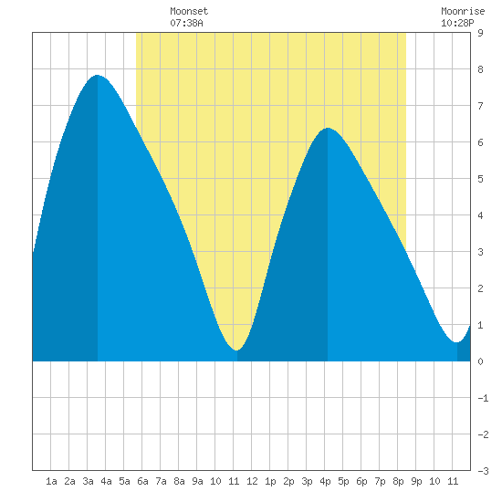 Pompeston Creek tide chart for Friday, July 15, 2022