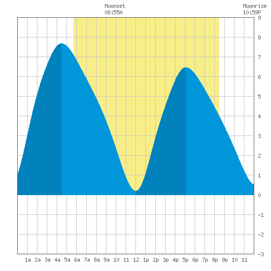 Pompeston Creek tide chart for Saturday, July 16, 2022