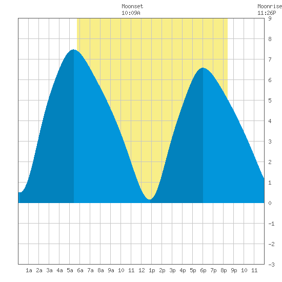 Pompeston Creek tide chart for Sunday, July 17, 2022
