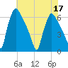 Pompeston Creek tide chart for Sunday, July 17, 2022