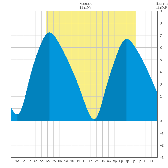 Pompeston Creek tide chart for Monday, July 18, 2022