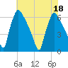 Pompeston Creek tide chart for Monday, July 18, 2022