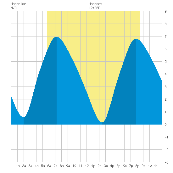 Pompeston Creek tide chart for Tuesday, July 19, 2022