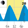 Pompeston Creek tide chart for Wednesday, July 20, 2022