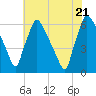 Pompeston Creek tide chart for Thursday, July 21, 2022