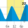 Pompeston Creek tide chart for Friday, July 22, 2022
