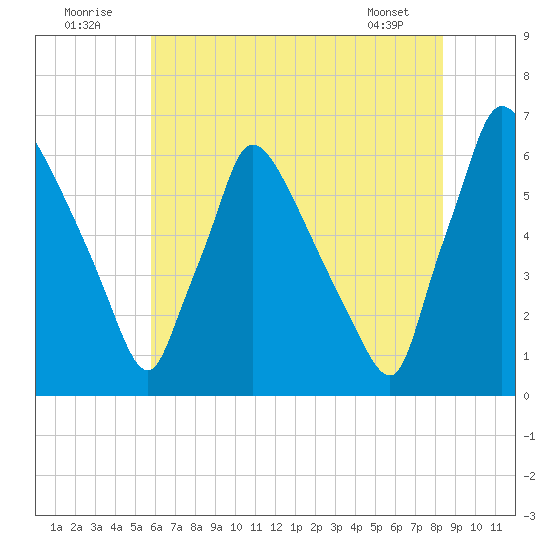 Pompeston Creek tide chart for Saturday, July 23, 2022