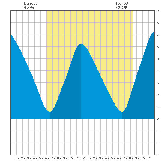 Pompeston Creek tide chart for Sunday, July 24, 2022