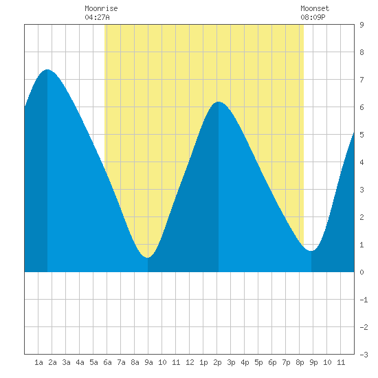 Pompeston Creek tide chart for Wednesday, July 27, 2022