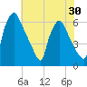 Pompeston Creek tide chart for Saturday, July 30, 2022