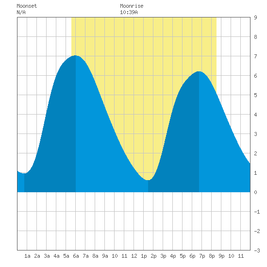 Pompeston Creek tide chart for Monday, July 4, 2022