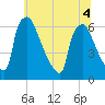Pompeston Creek tide chart for Monday, July 4, 2022