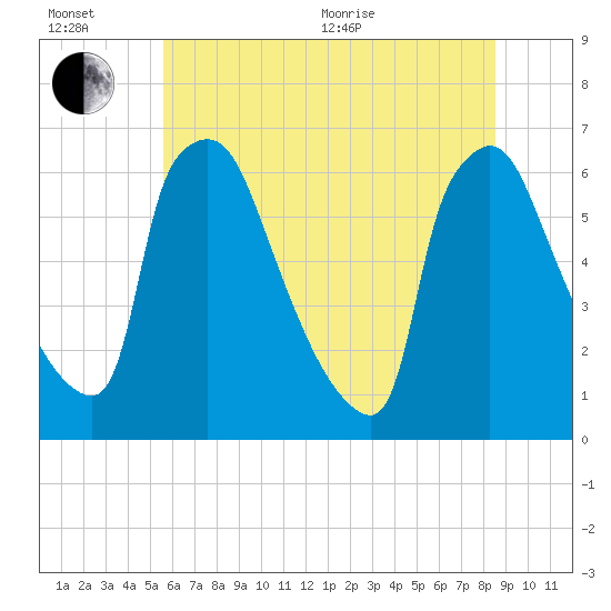 Pompeston Creek tide chart for Wednesday, July 6, 2022