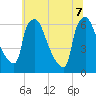 Pompeston Creek tide chart for Thursday, July 7, 2022