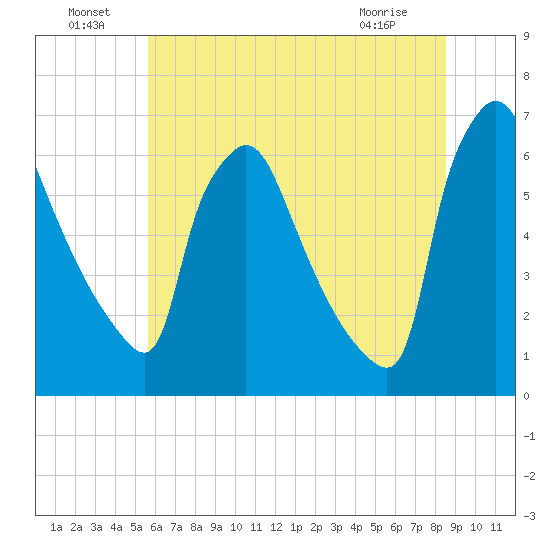 Pompeston Creek tide chart for Saturday, July 9, 2022