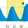 Pompeston Creek tide chart for Saturday, July 9, 2022