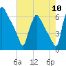 Pompeston Creek tide chart for Wednesday, August 10, 2022
