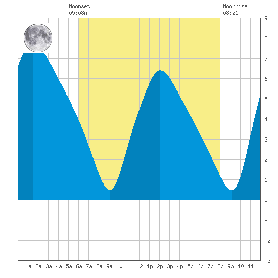 Pompeston Creek tide chart for Thursday, August 11, 2022