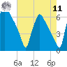 Pompeston Creek tide chart for Thursday, August 11, 2022