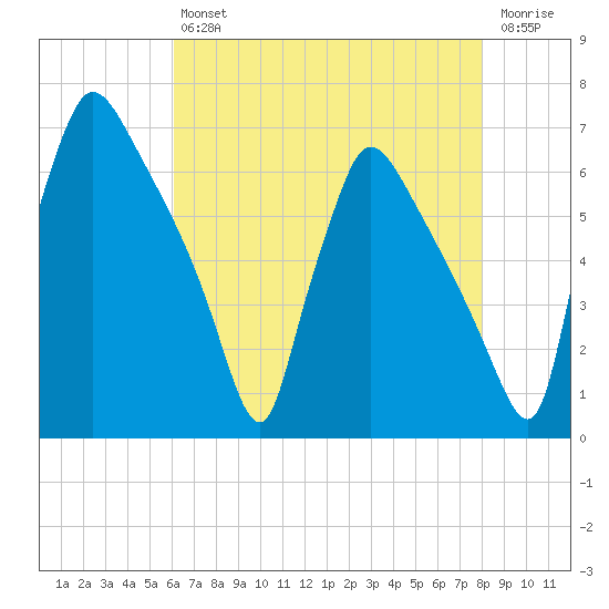 Pompeston Creek tide chart for Friday, August 12, 2022