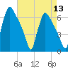 Pompeston Creek tide chart for Saturday, August 13, 2022