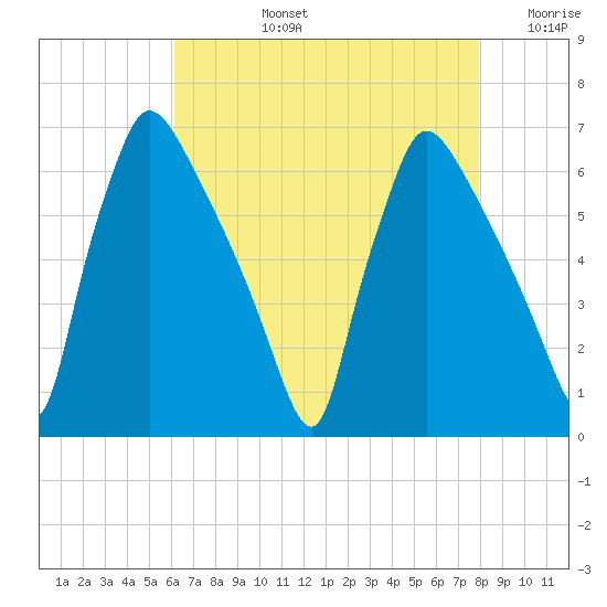 Pompeston Creek tide chart for Monday, August 15, 2022