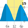 Pompeston Creek tide chart for Monday, August 15, 2022