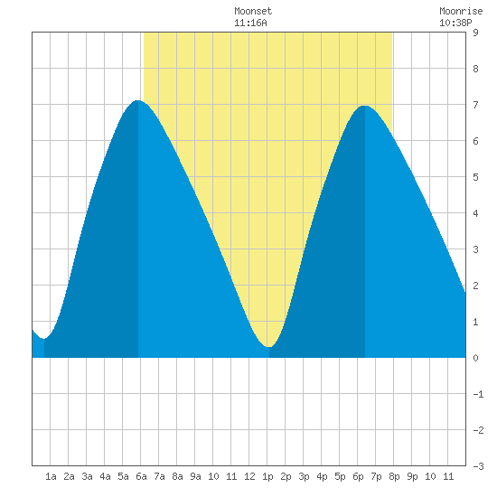 Pompeston Creek tide chart for Tuesday, August 16, 2022