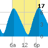 Pompeston Creek tide chart for Wednesday, August 17, 2022