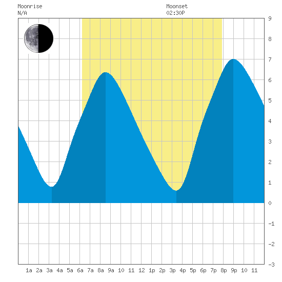 Pompeston Creek tide chart for Friday, August 19, 2022
