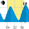 Pompeston Creek tide chart for Friday, August 19, 2022