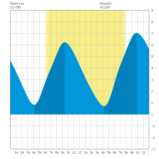 Pompeston Creek tide chart for Saturday, August 20, 2022