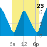 Pompeston Creek tide chart for Tuesday, August 23, 2022